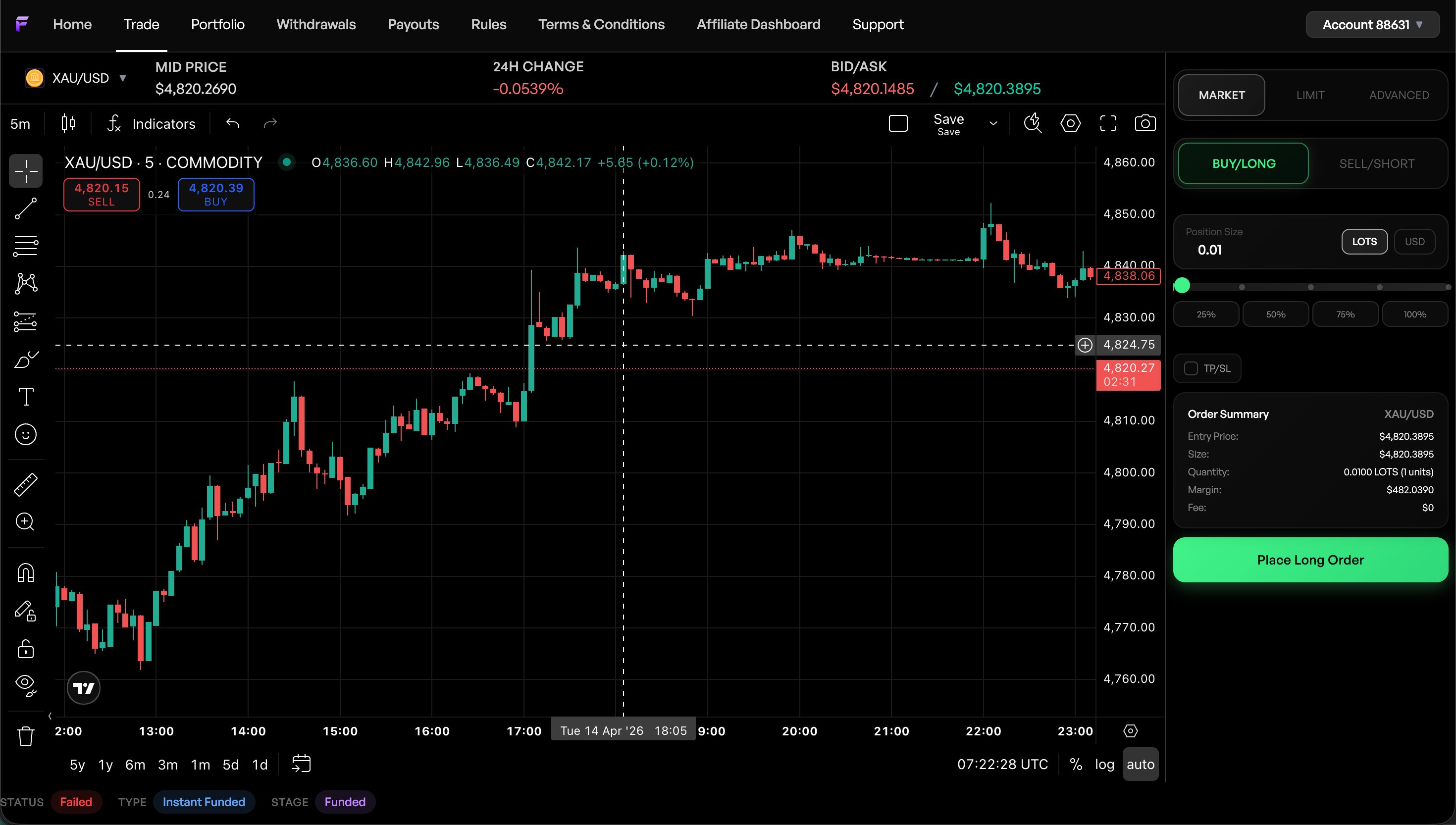 TFR XAU/USD 5-minute chart showing candle high at 4842.96, below the 4844.77 breach threshold